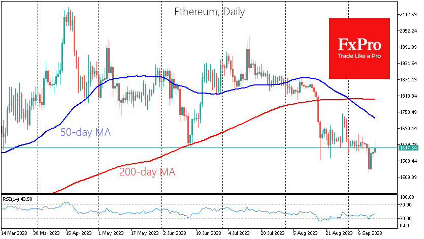 Ethereum, which formed a death cross at the beginning of September