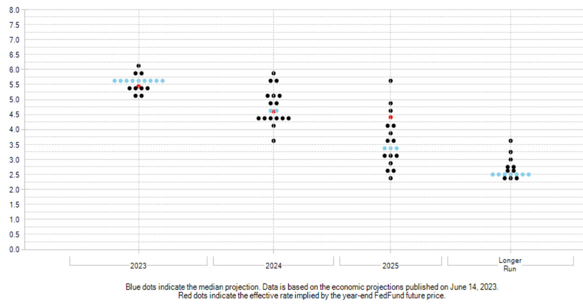 FED’s current Dot Plot, representing Members’ rates forecasts