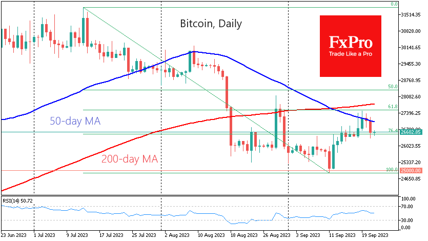 The bitcoin price has returned to $26.6, erasing the mini pump at the beginning of the week