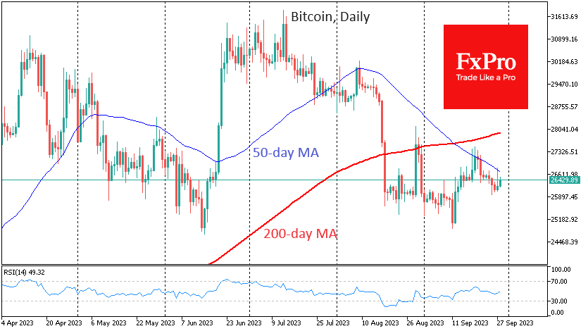 Bitcoin briefly rose to $26.7K but again found resistance at the 50-day moving average