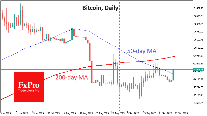 Bitcoin surged above $27K on Thursday, gaining over $800 (3.2%)