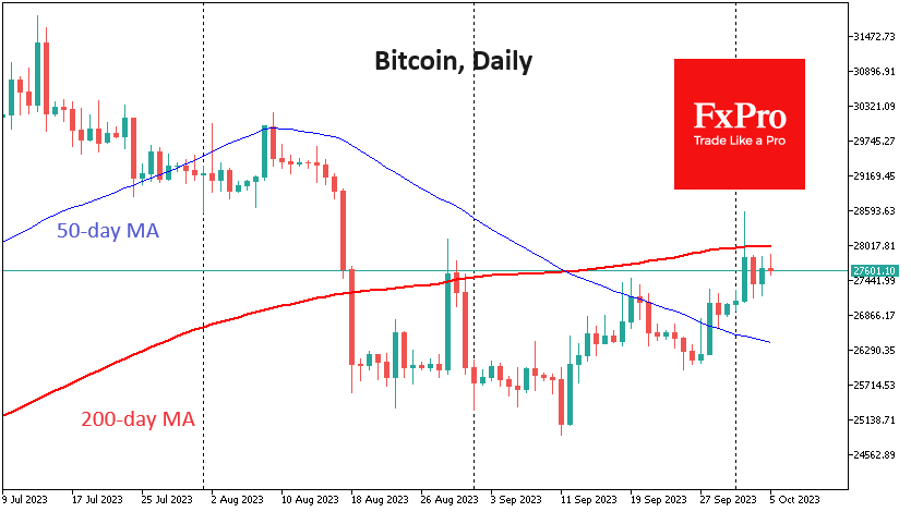 Bitcoin continues to tend to sell on growth, failing to make a fresh attack on the 200-day