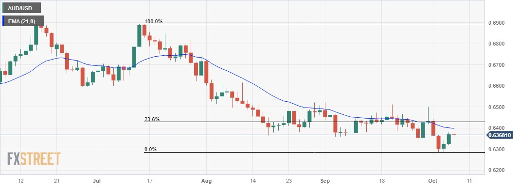  AUD/USD Analysis: The 0.6280 Line in the Sand