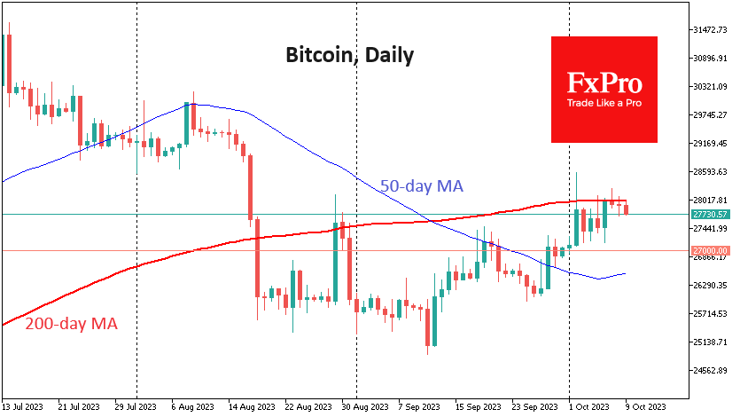 BTCUSD to see if it can successfully consolidate above $28,000, the 200-day moving average