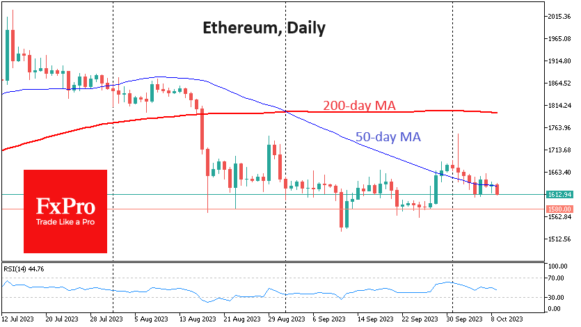 Ethereum is creeping lower, leaving the 50-day moving average as resistance