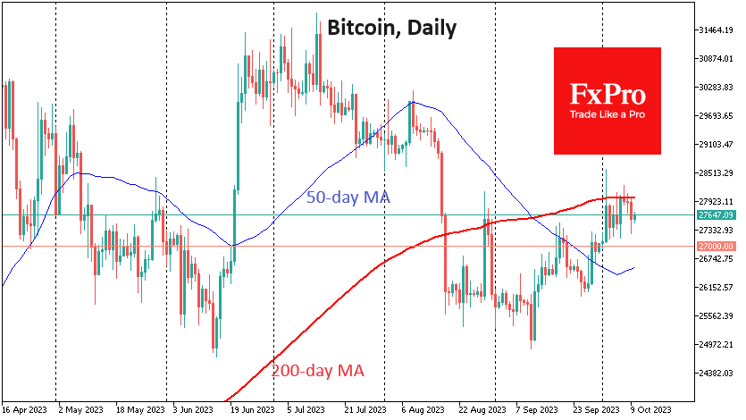 Bitcoin to break above $28K triggered a wave of selling that took the price back to $27.2K at the peak of the decline