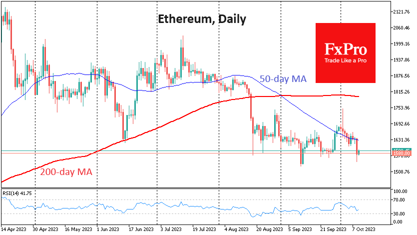 Ethereum remains weaker than the market, having pulled back below $1580 on Monday evening