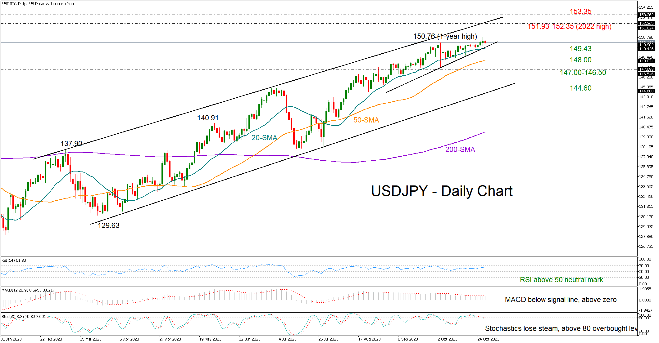 USDJPY Touches One-Year Milestone Over 150, Yet Momentum Lags