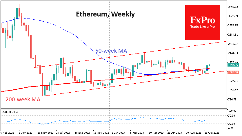 Ethereum followed Bitcoin's lead and broke out above its 200-week MA
