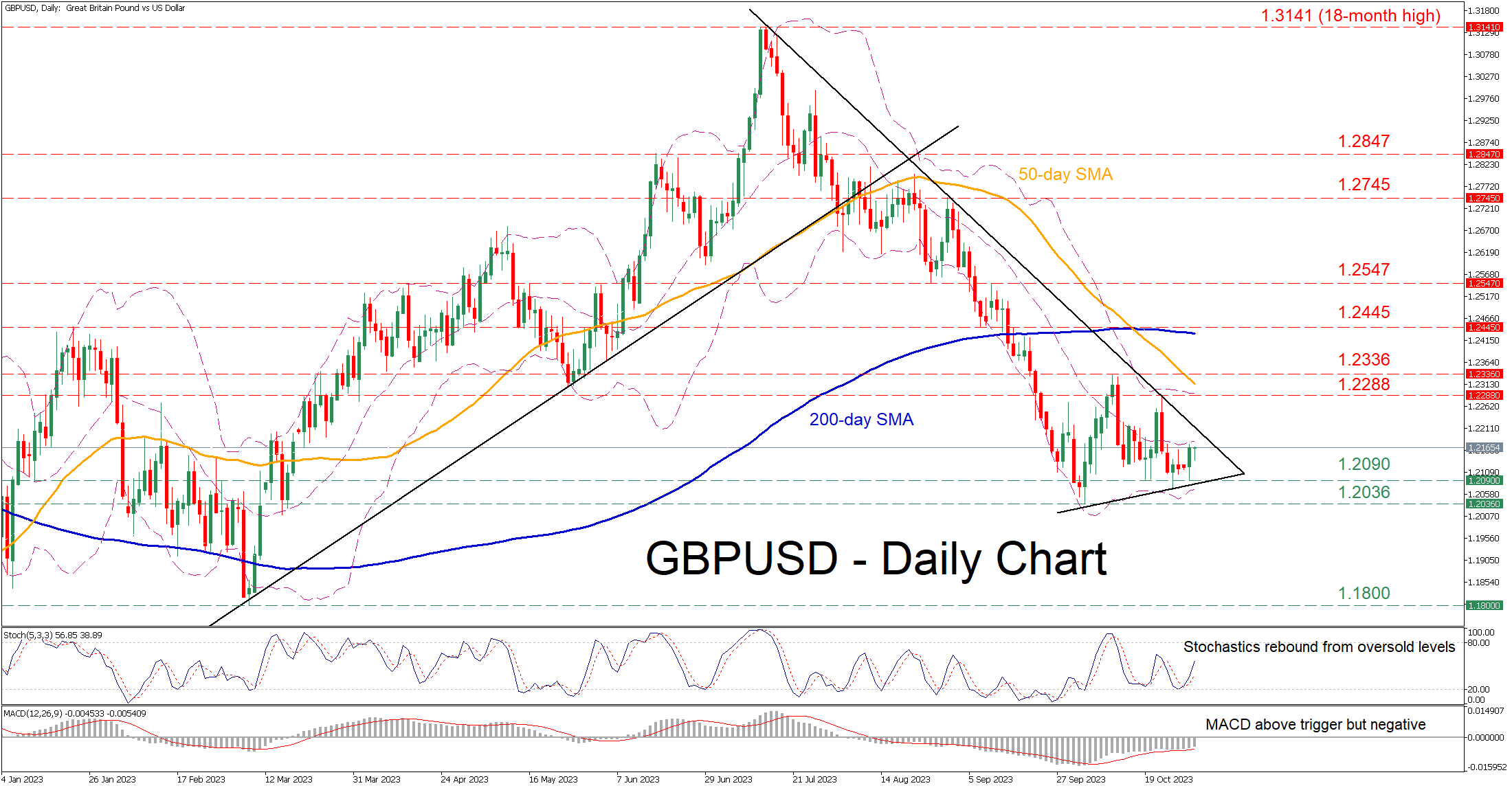 GBPUSD Analysis: Looming Breakout Amid Lingering Uncertainty