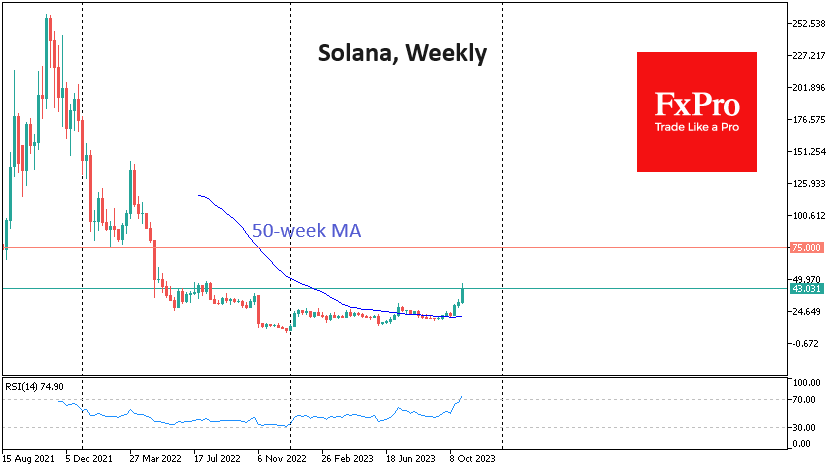 Solana has gained up to 50% over the last three days