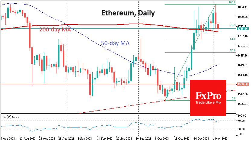 Ethereum fell back and struggled for support at its 200-day moving average just above $1770.