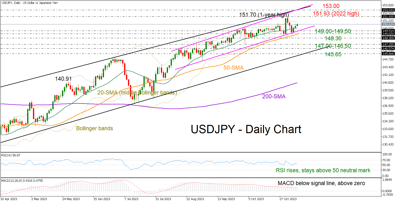 Analyzing the Ascendancy of USDJPY Amidst Cautionary Signals