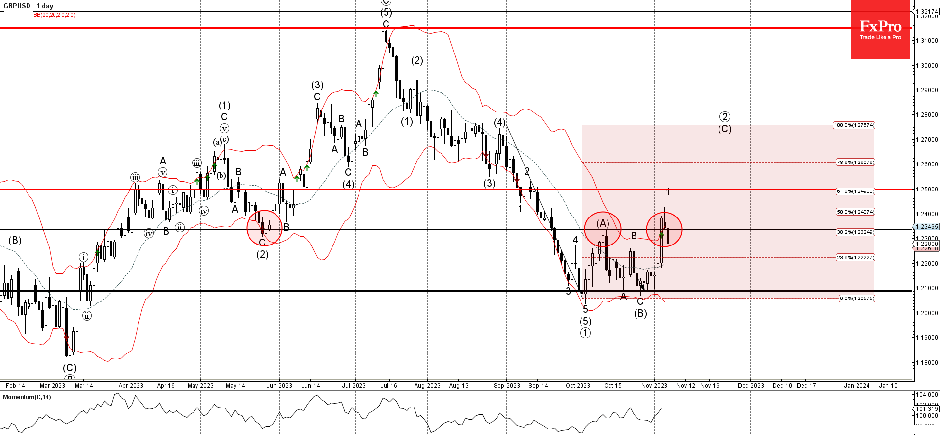 In-Depth GBPUSD Technical Analysis and Projection