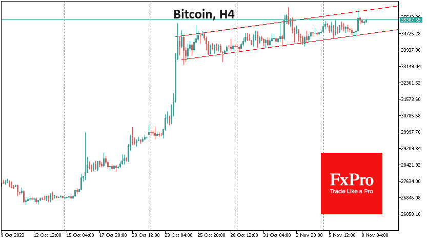 Bitcoin continues to trade in a bullish corridor, finding buyers on dips from slightly higher levels