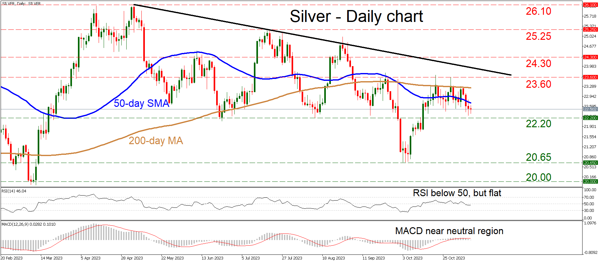 Silver Prices Grapple with Downtrend: Technical Analysis and Potential Inflection Points