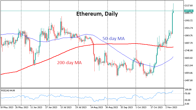 Ethereum has added about 10% in the last 24 hours, trying to break above 2100