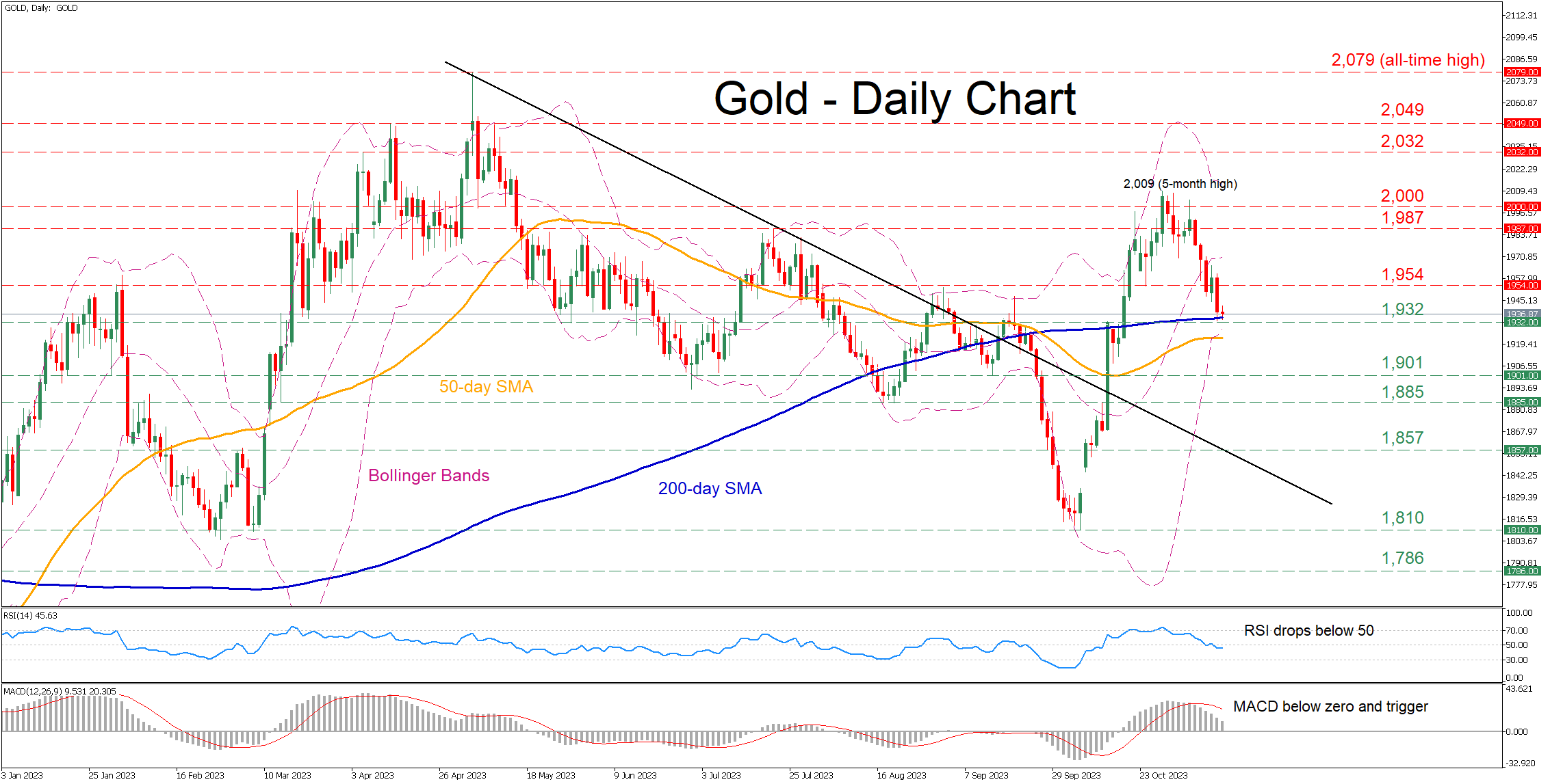 Gold's Volatile Journey: From Five-Month High to SMA-Defined Crossroads