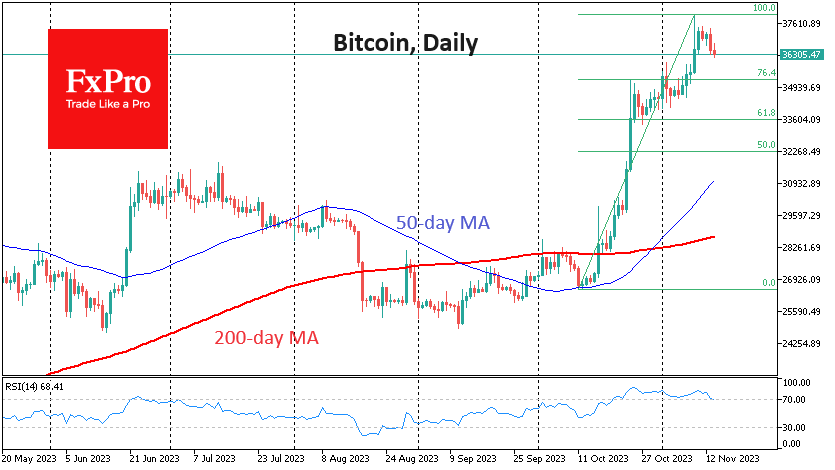 Bitcoin trades near $36.5K and remains in overbought territory (>70) on the daily and weekly RSI timeframes