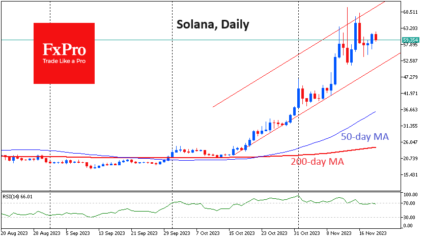 Solana has emerged as a strong market leader in the past month, soaring approximately 130%