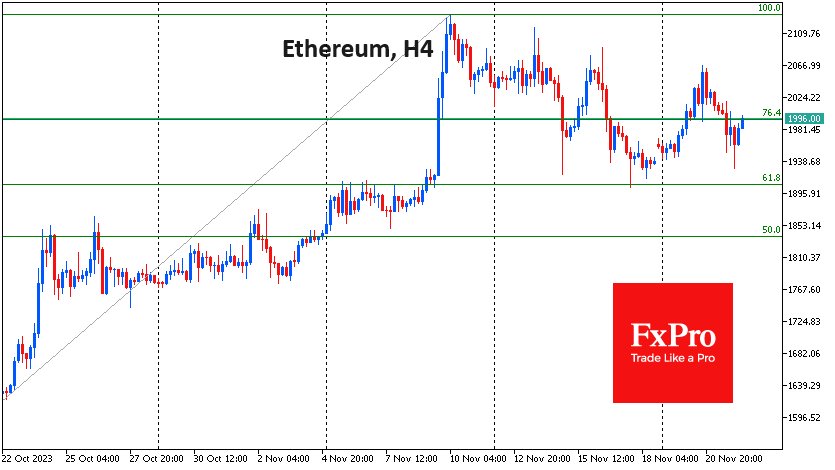 Ethereum have retreated to support 61.8% of the rally from last month's lows