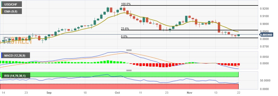 USD/CHF: Balancing Fed Expectations and Technical Indicators