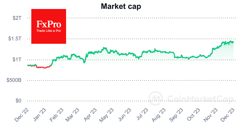 The crypto market cap fell 0.5% in 24 hours to $1.42 trillion, showing another pullback