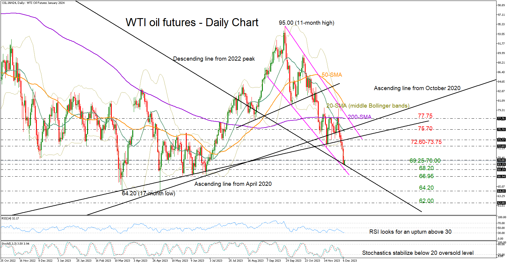 WTI Oil Futures: Evaluating the Potential for a Market Recovery