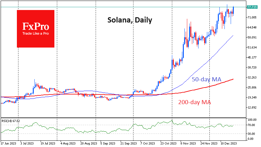Solana is already testing the December highs near $78