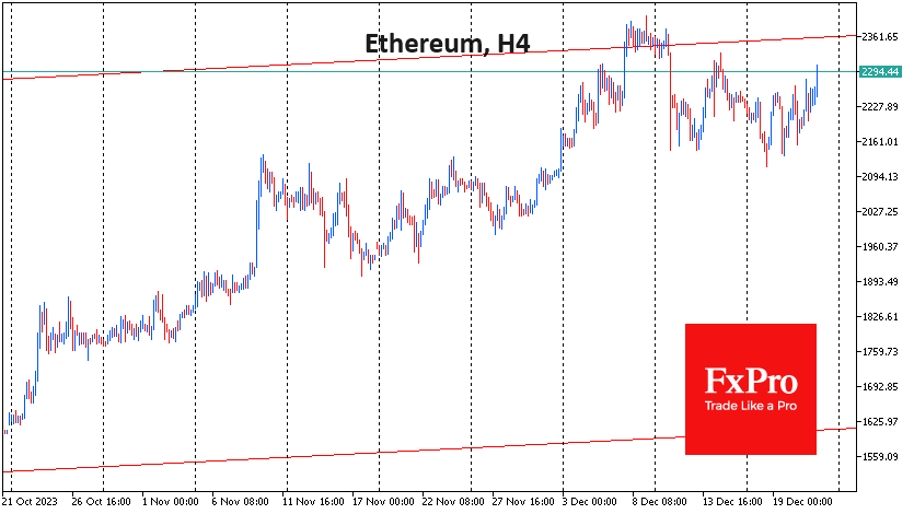 ETH, whose growth has accelerated in the last few hours and brought the price to $2300