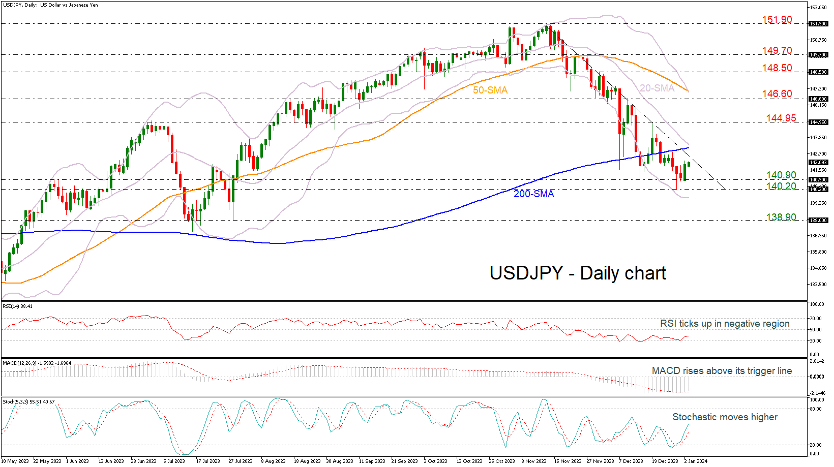 USDJPY Buyers Showcase Resilience as 2024 Beckons: Analyzing Technical Indicators