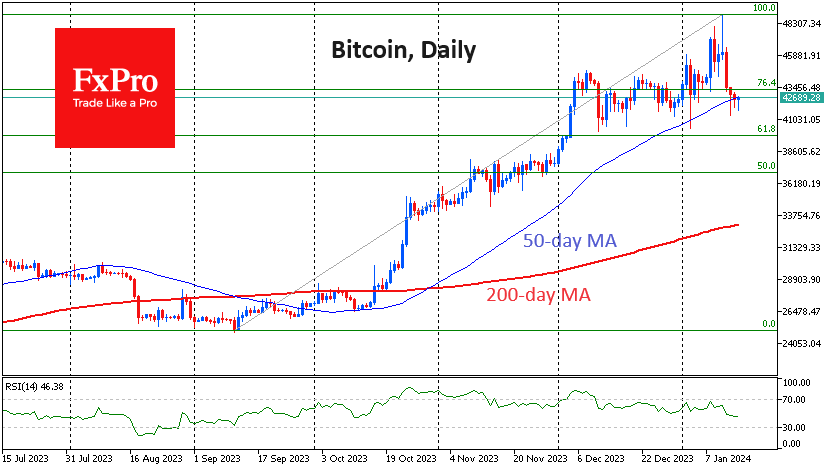 Bitcoin tests the strength of an uptrend