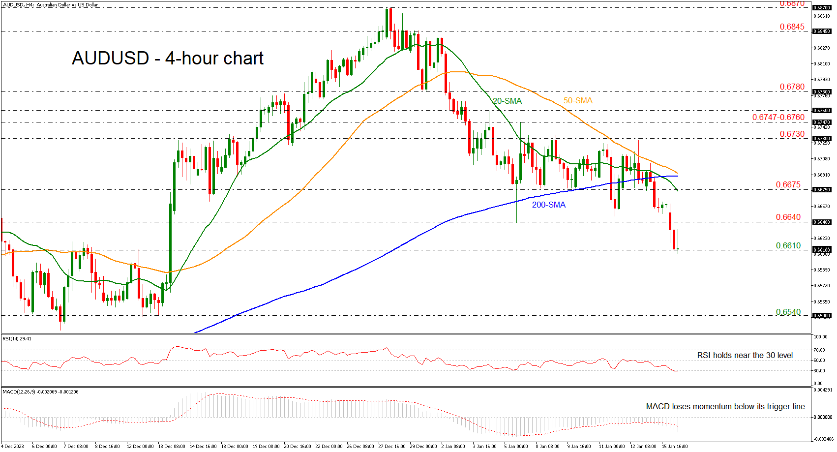 AUD/USD Dips to a 1-Month Low: A Technical Analysis