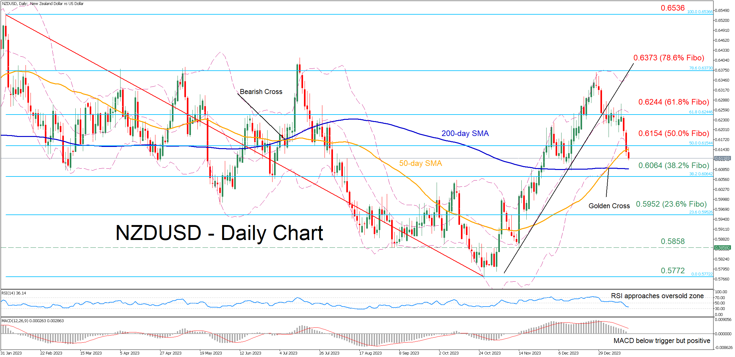 Analyzing the NZDUSD: A Dive Below the 50-Day SMA