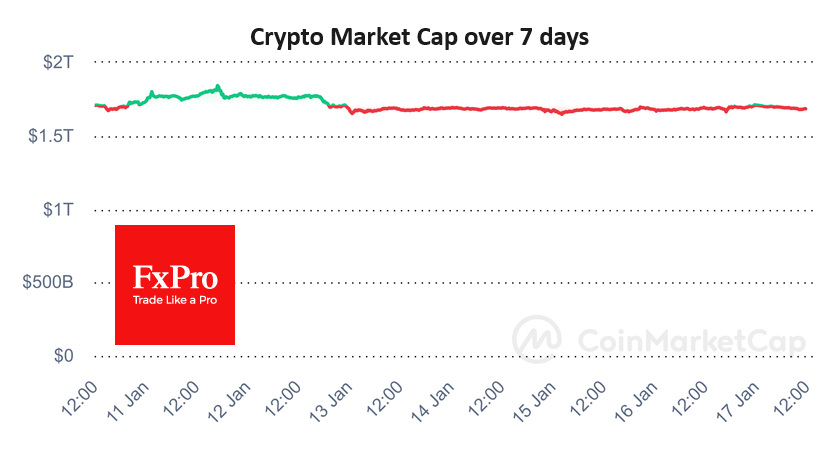 The crypto market has been going around in circles since 13 January, staying near levels 24 hours ago,