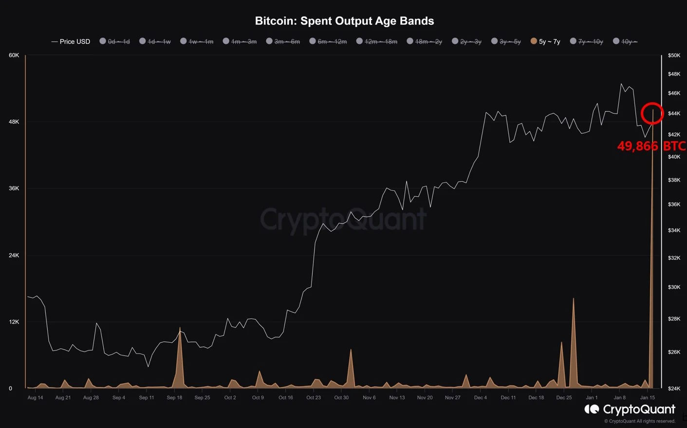 BTC's Impact on Crypto Market and Grayscale's Exodus of Redemption
