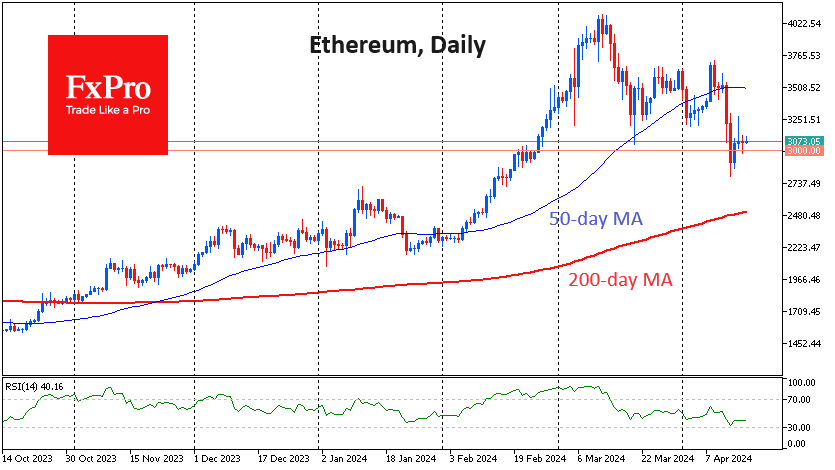 Ethereum sold off powerfully at the end of last week