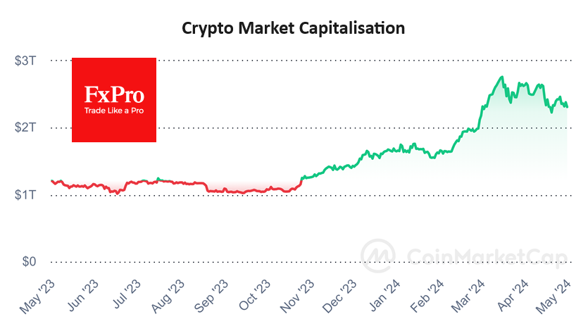 Crypto Market capitalisation 