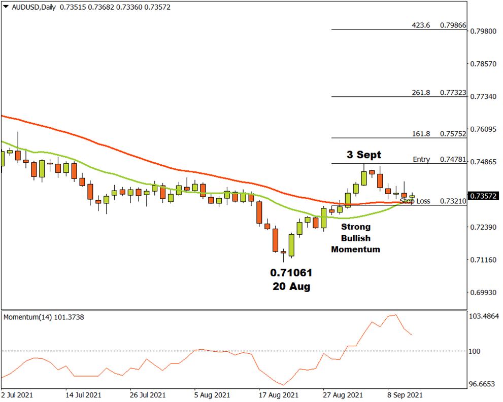 AUDUSD Daily Chart