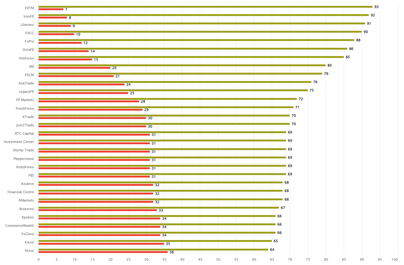 Top 10 Forex Brokers in November 2021