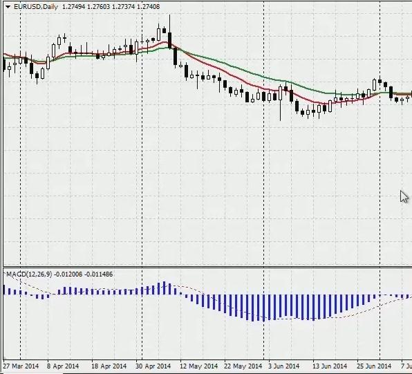 Moving Average Convergence/Divergence