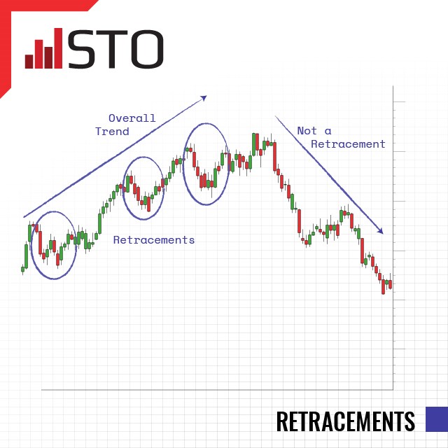 Signs of a Retracement
