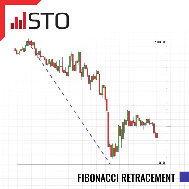 The Importance of a Retracements Scope