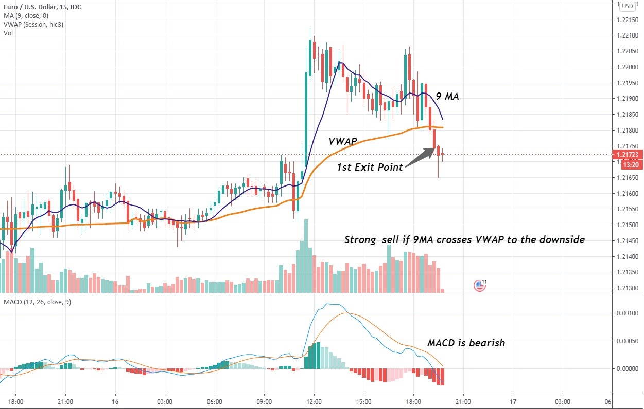 15M EUR/USD chart