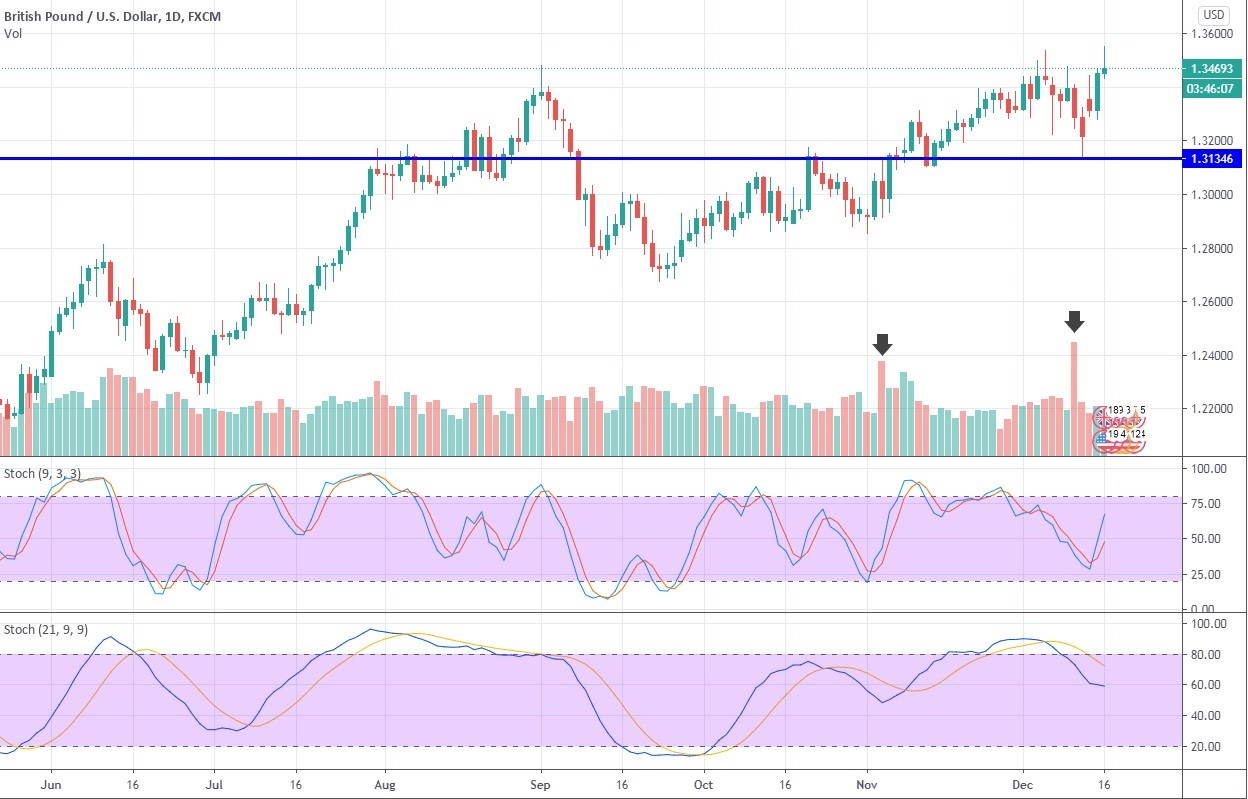 1D GBP/USD