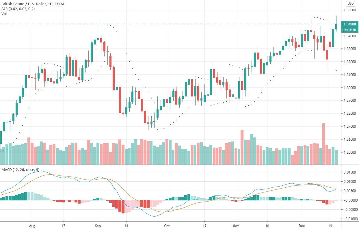 1D GBP/USD chart