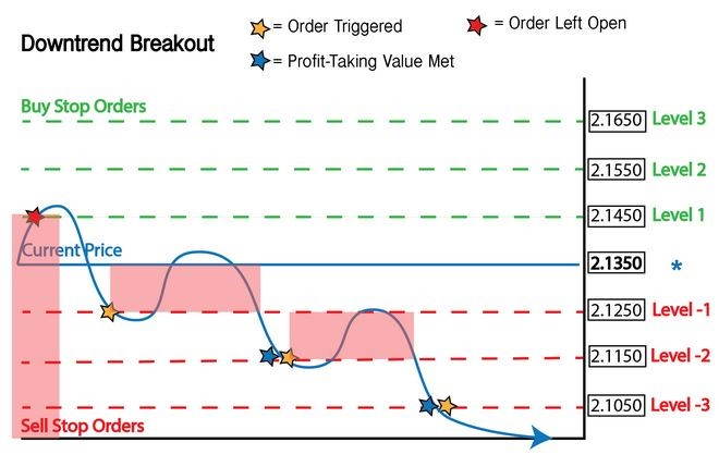 Downtrend Breakout