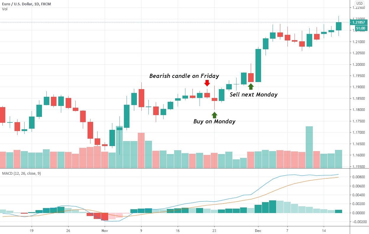 1D EUR/USD chart