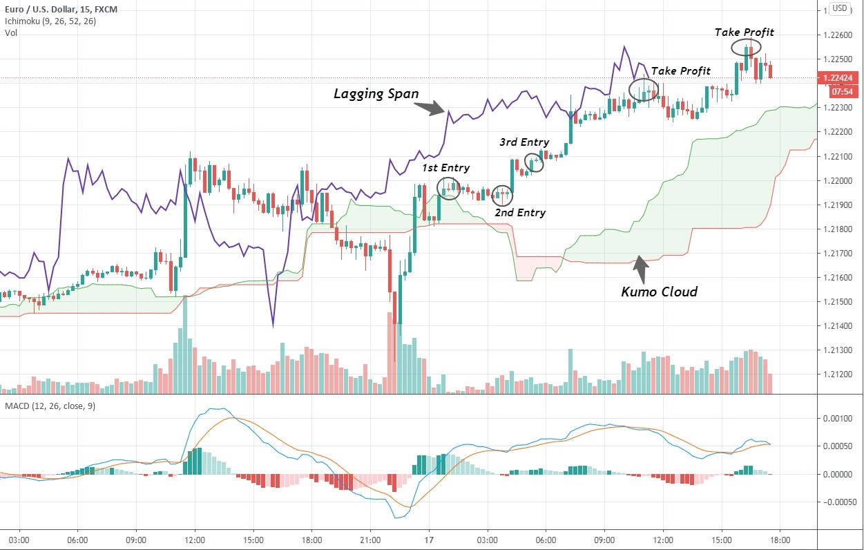 15M EUR/USD chart