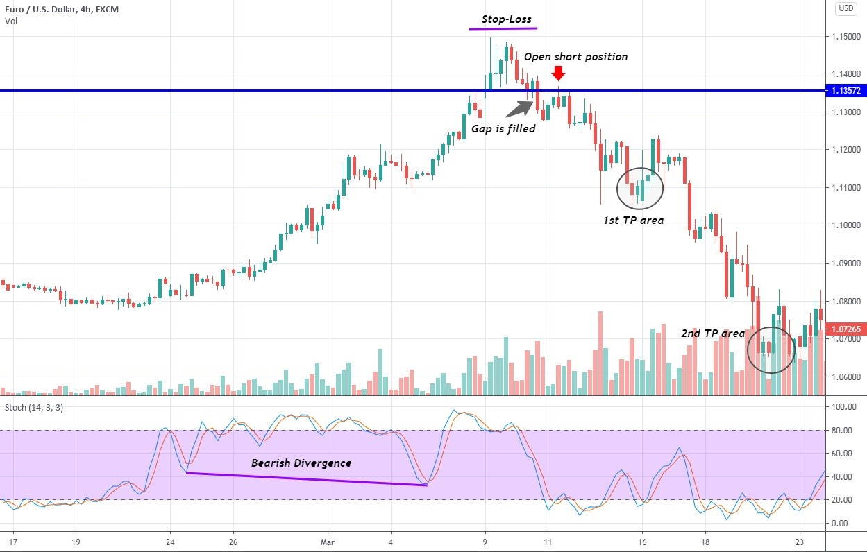 4H EUR/USD chart